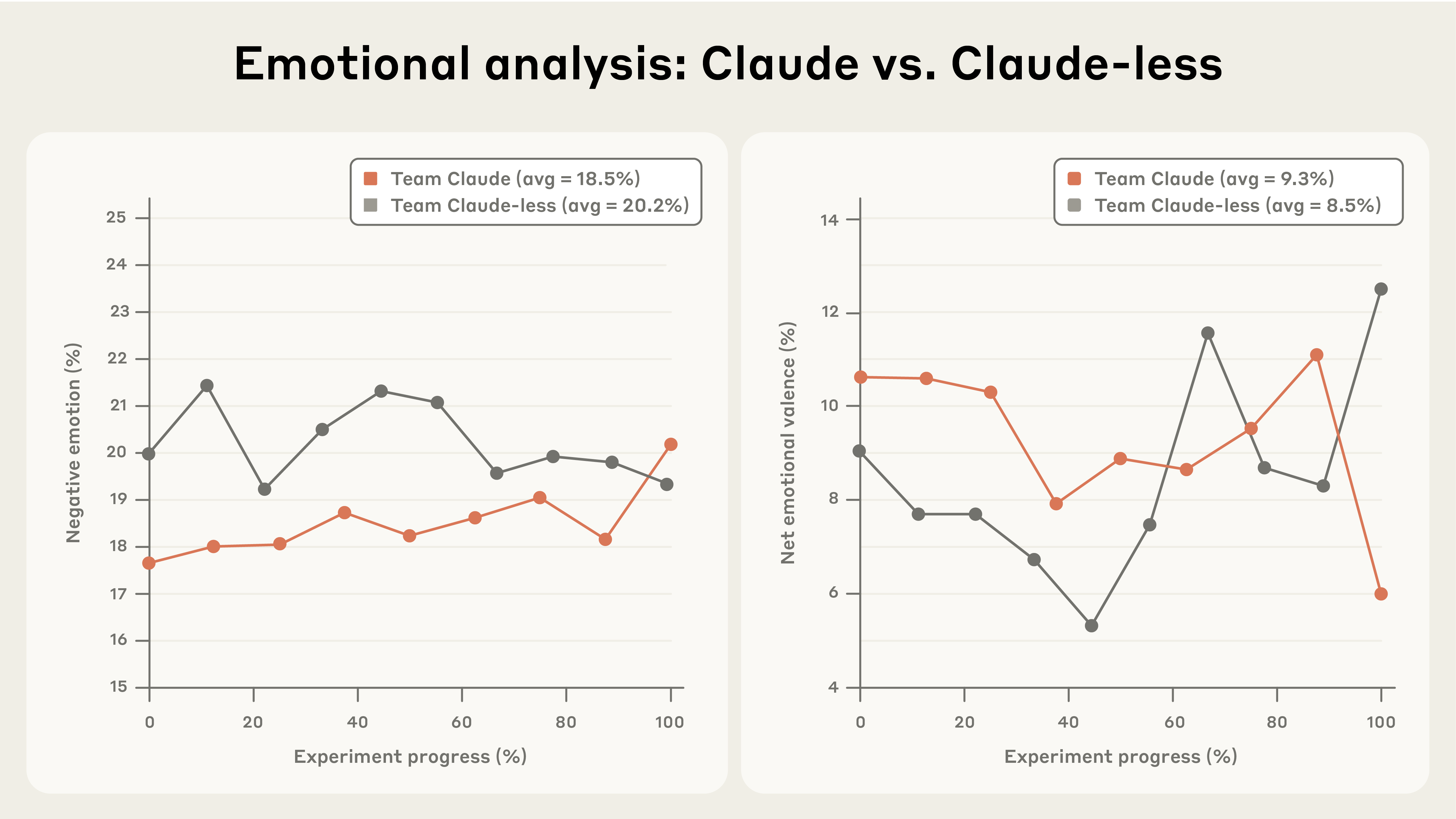 Results of quantitative analysis of audio transcripts from Project Fetch related to emotional expression