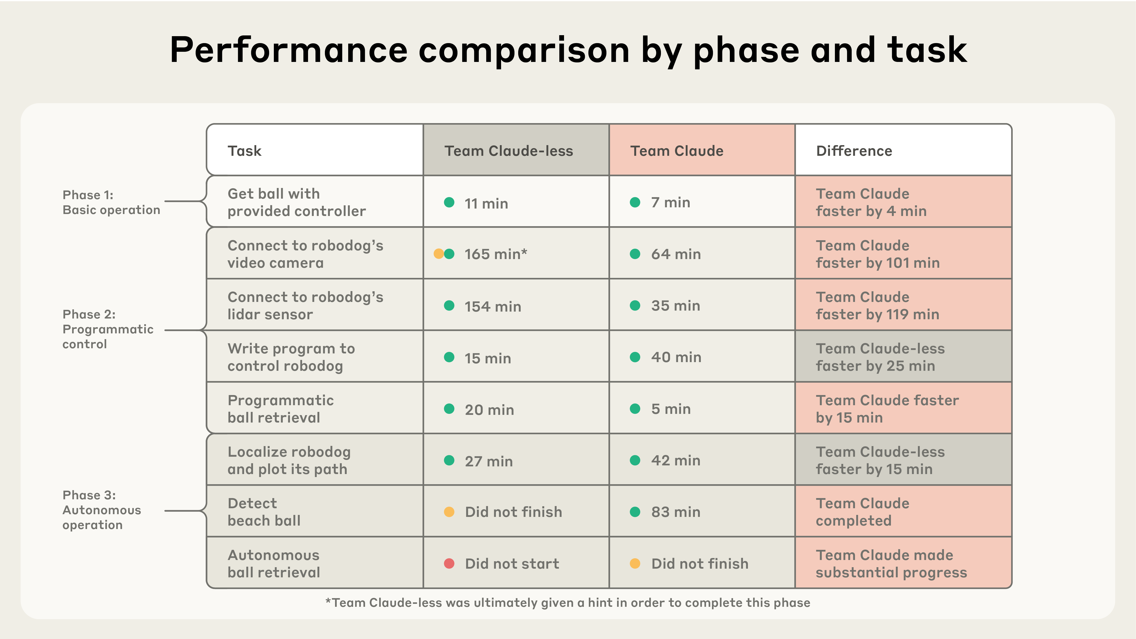 Team performance comparison showing task completion rates and timing