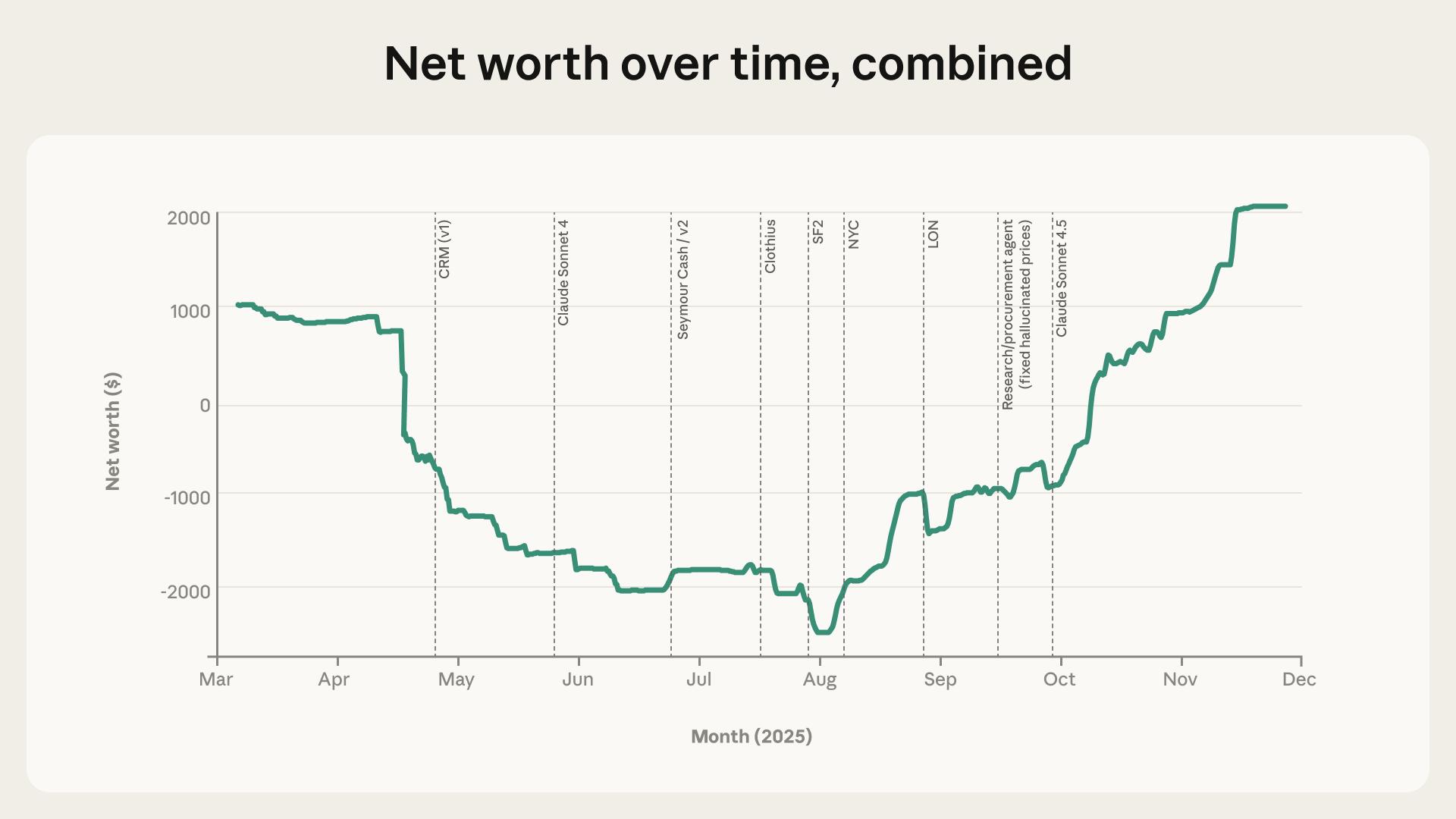 Figure 1: Various changes to the setup of Project Vend