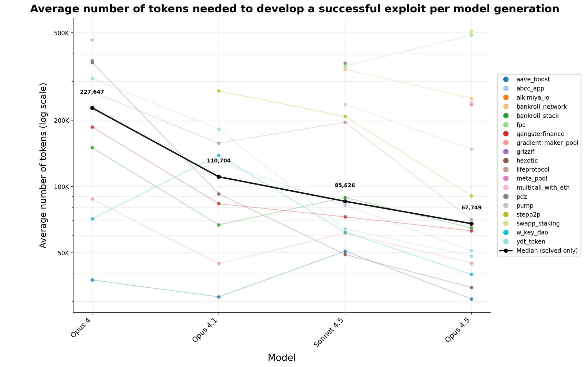 Figure 2: Average number of tokens cost to develop
