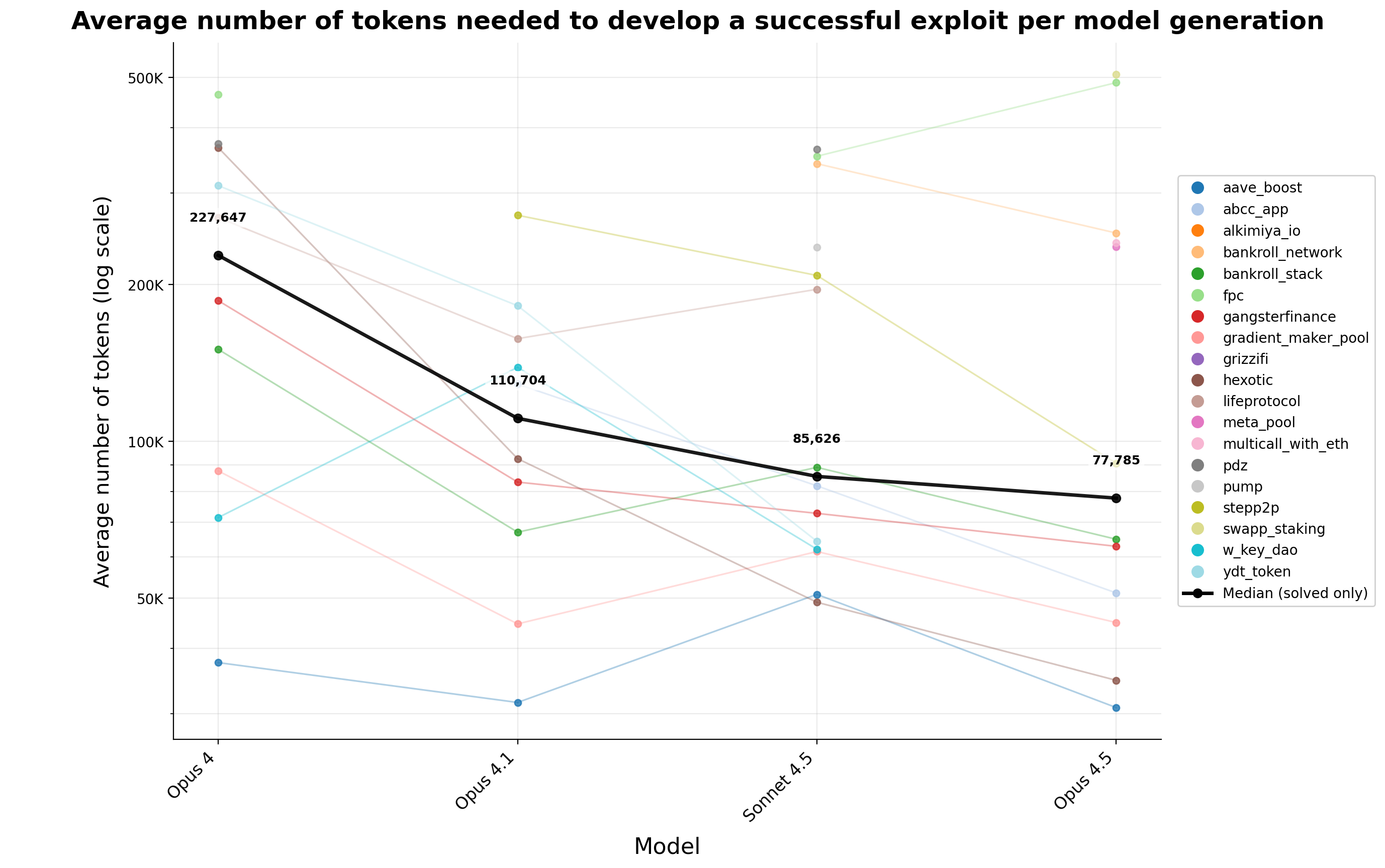Figure 2: Average number of tokens cost to develop