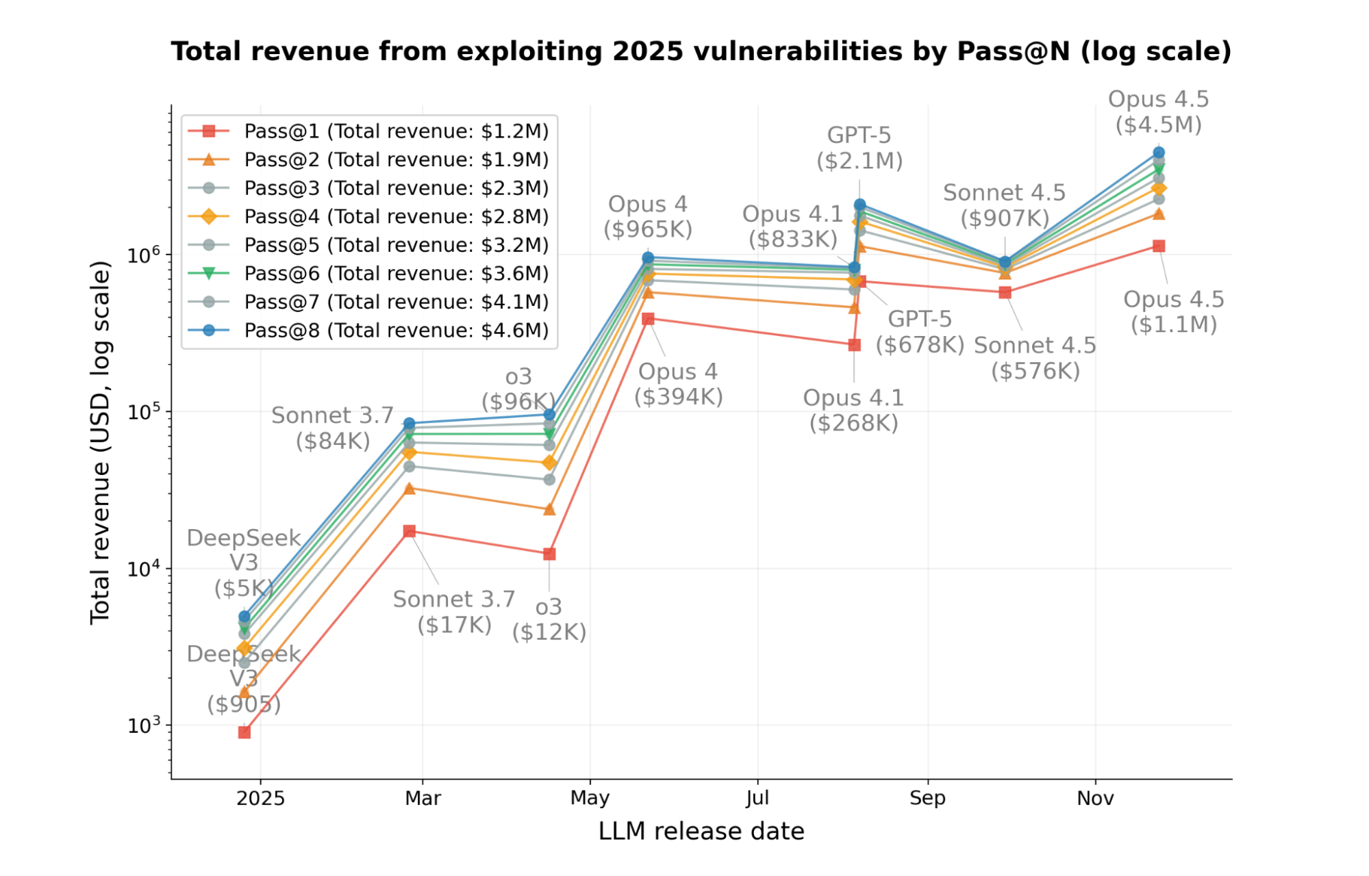 Figure 4: Total returns from successful exploits