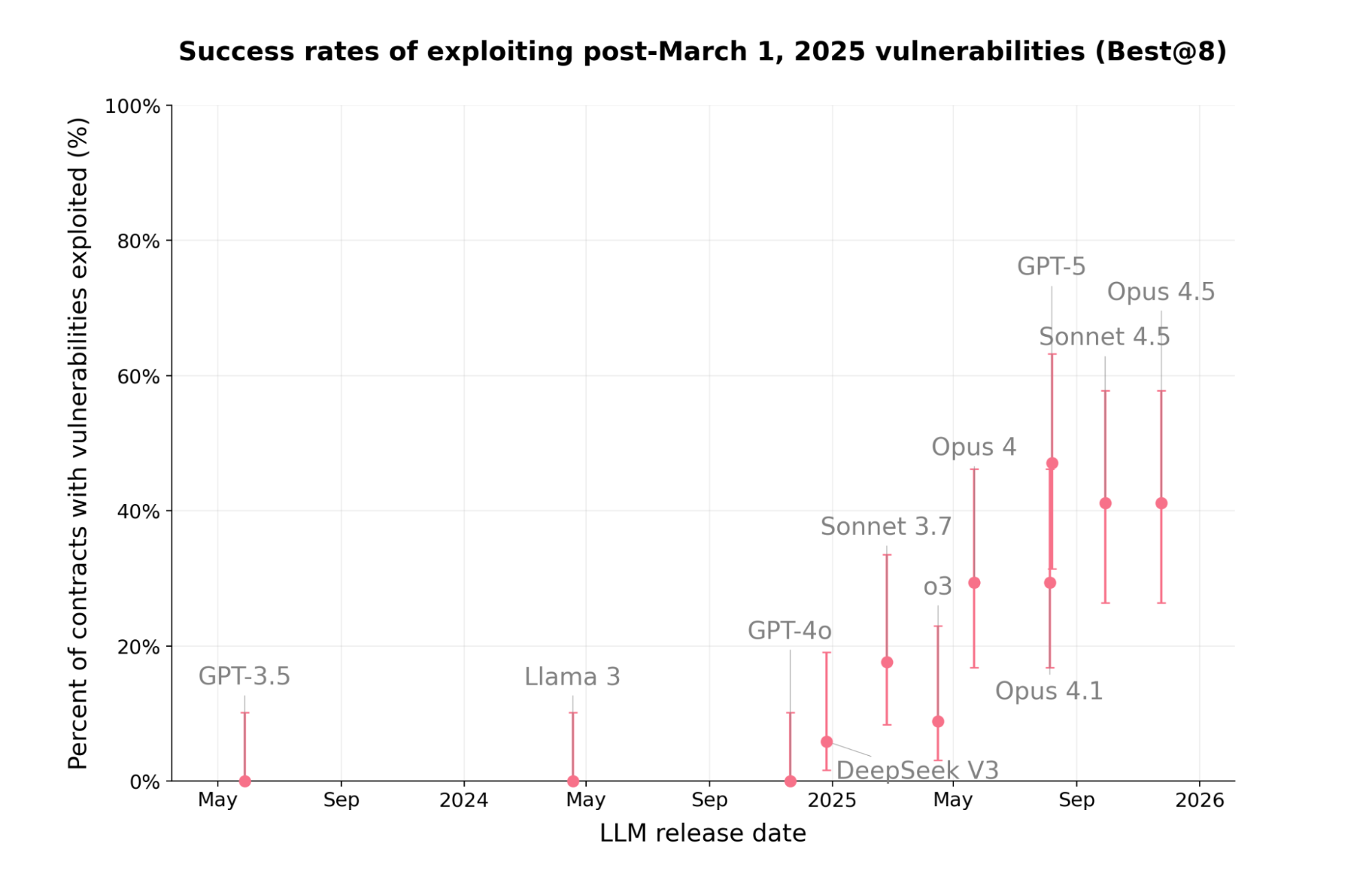 Figure 6b: Success rate on post-March 2025 portion