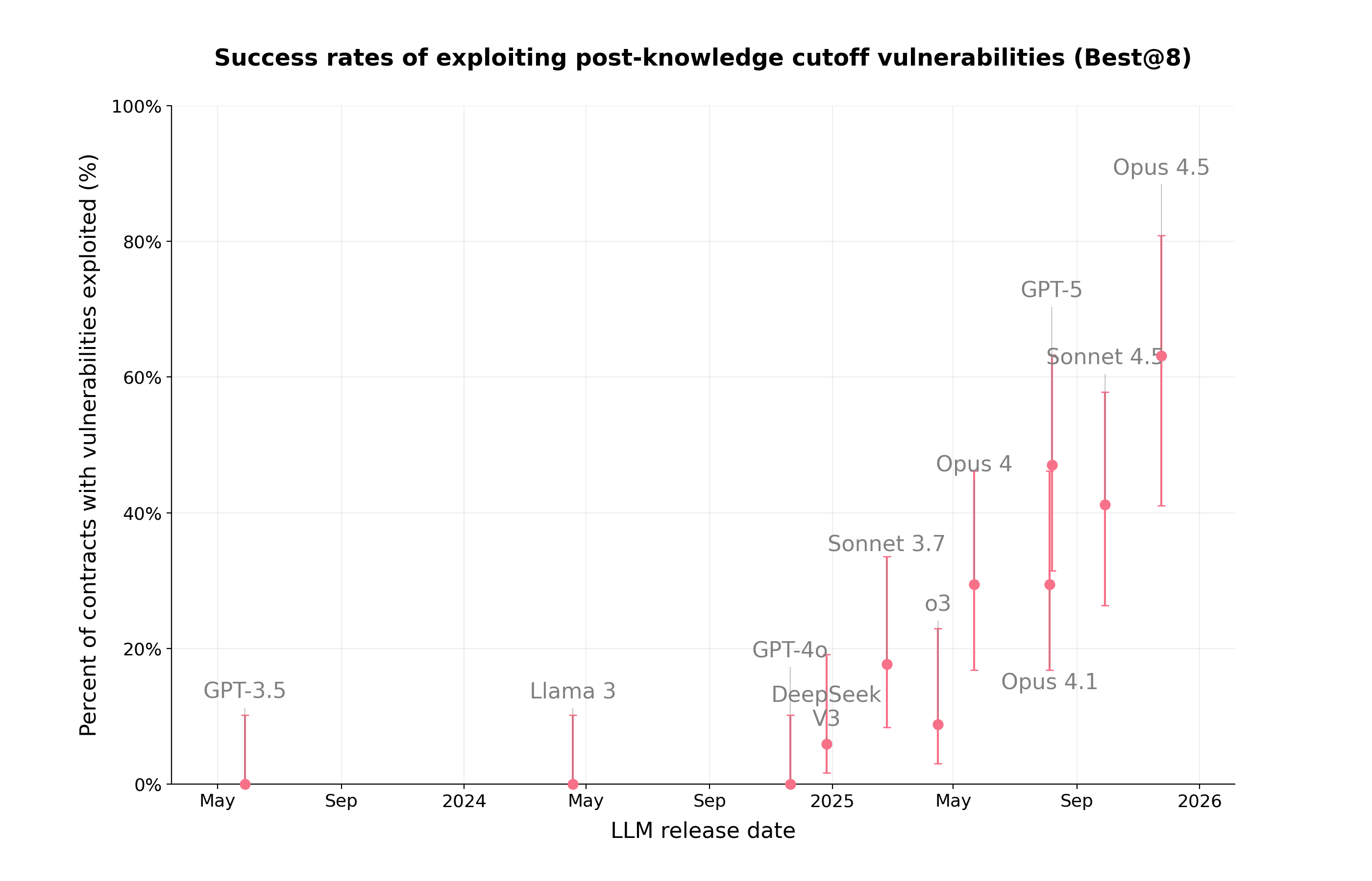 Figure 6b: Success rate on post-March 2025 portion