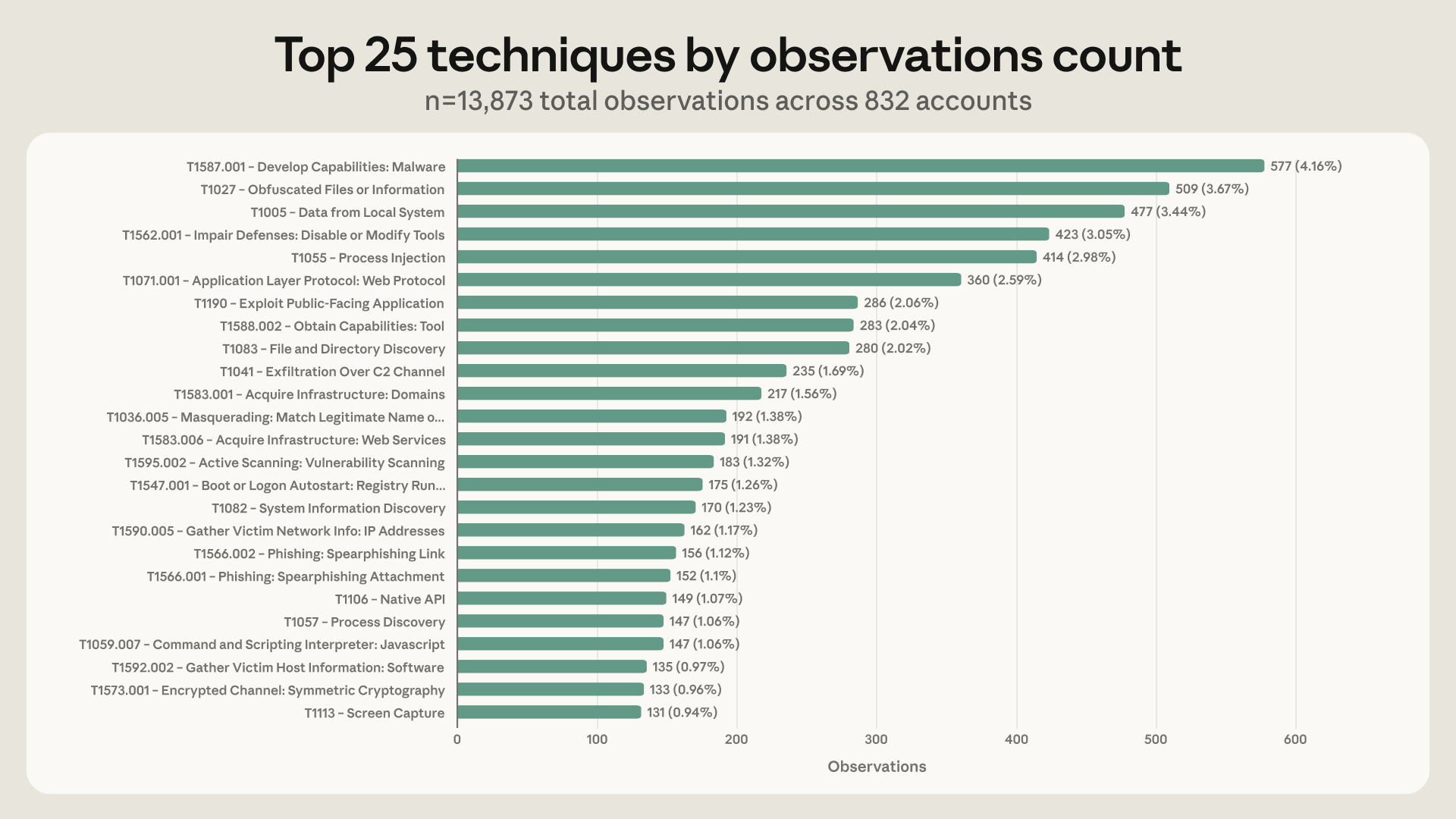 Figure: Top 25 techniques by observations count, n=13,873 total observations across 832 accounts