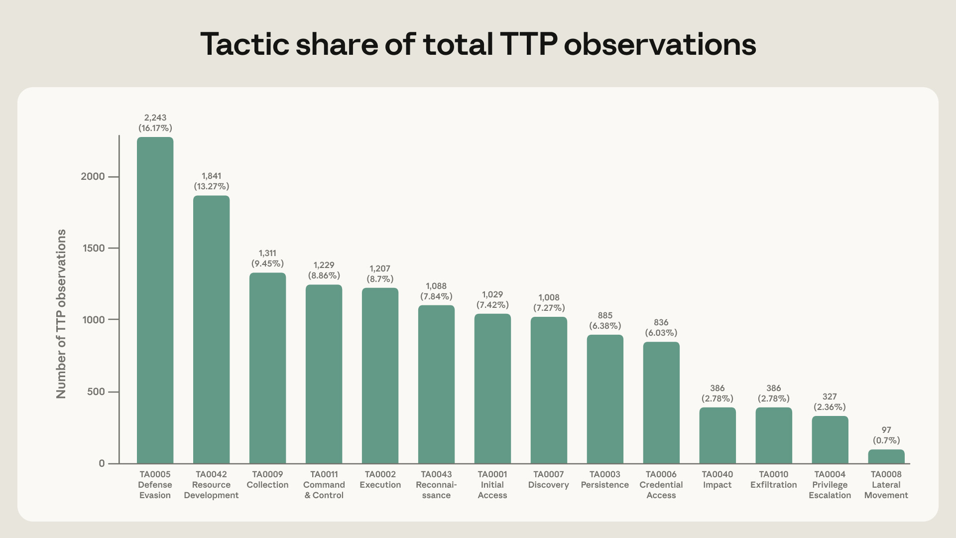 Figure: Tactic share of total TTP observations