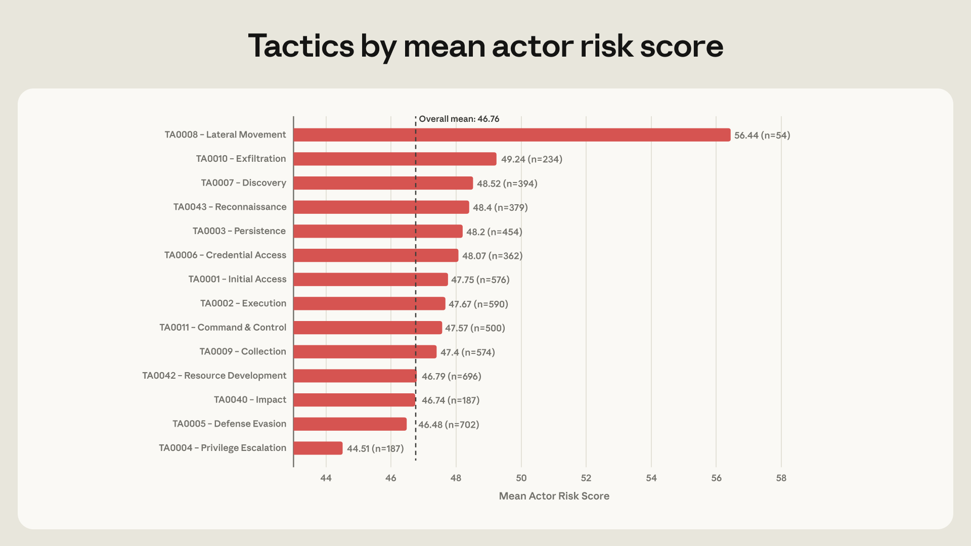 Figure: Tactics by mean actor risk score