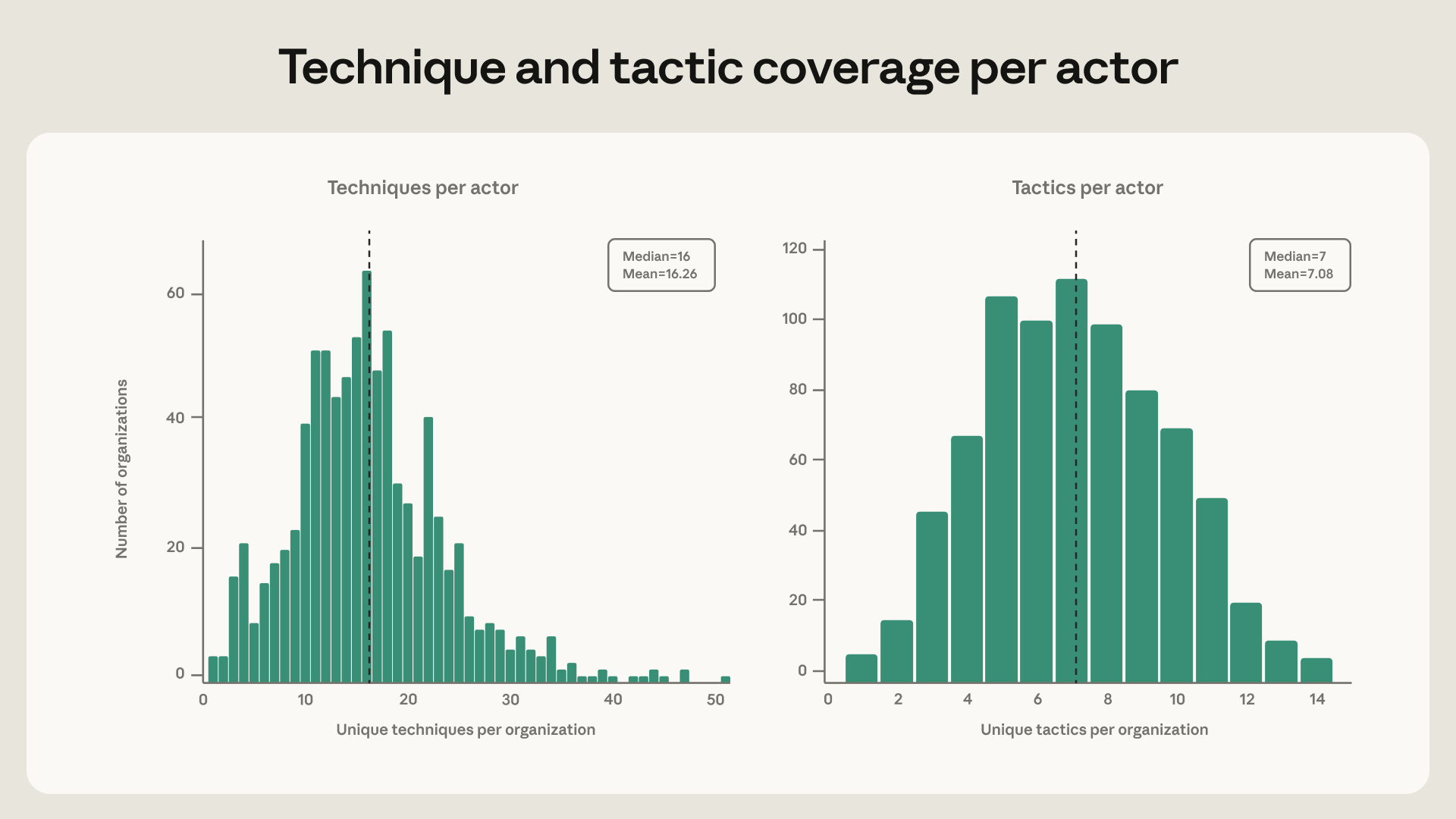 Figure: Technique and tactic coverage per actor