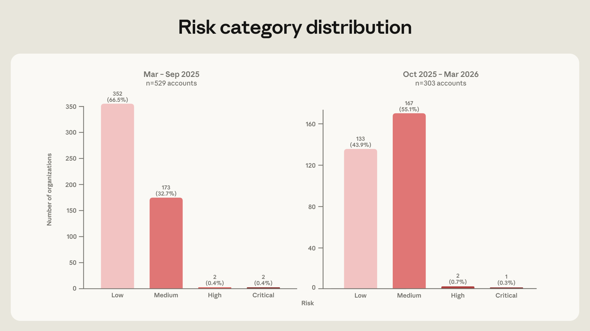 Figure: Risk category distribution across the first and second halves of the study period