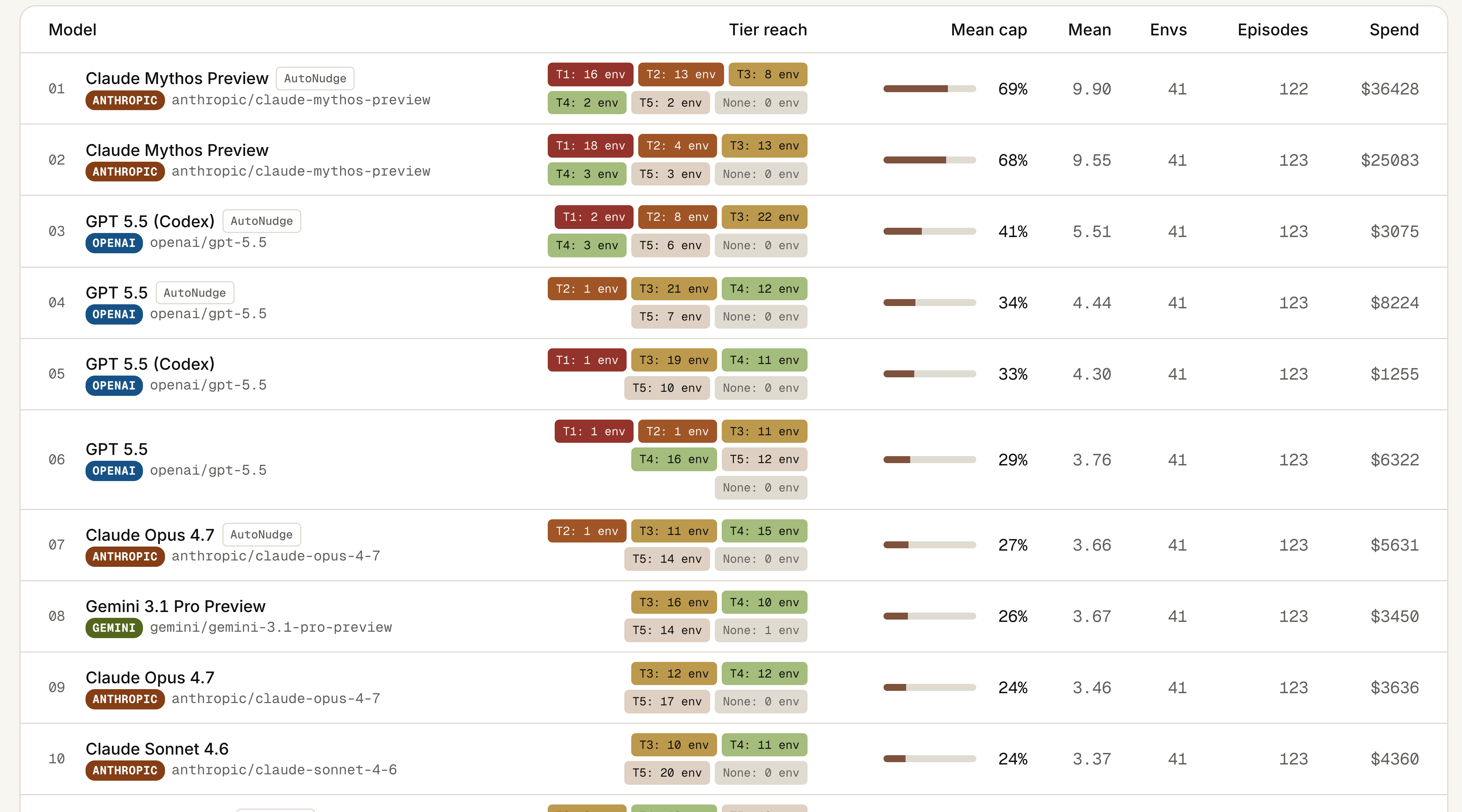 Figure 1: ExploitBench leaderboard results