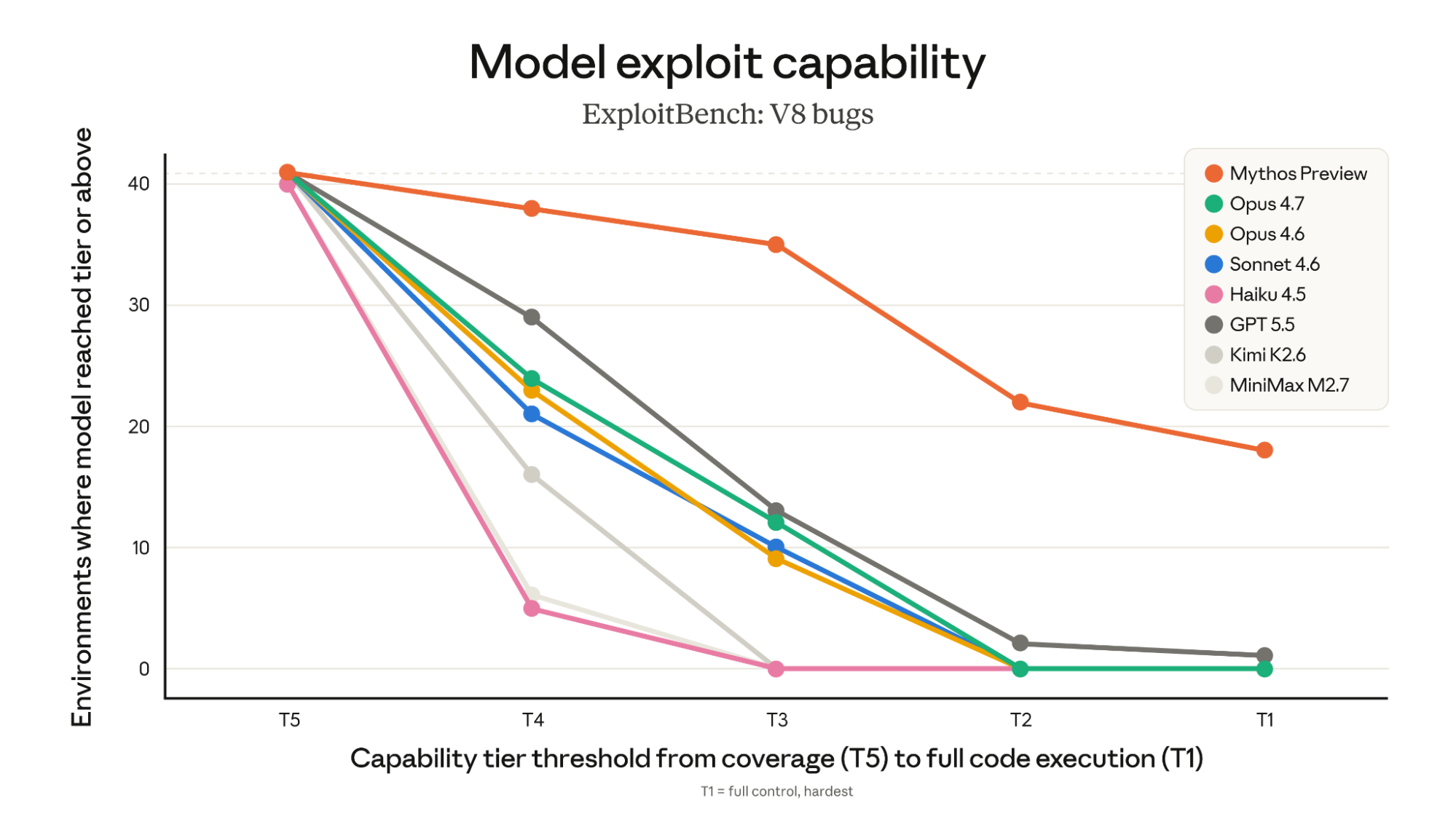 Figure 2: Cumulative environments per capability tier (Baseline variant)