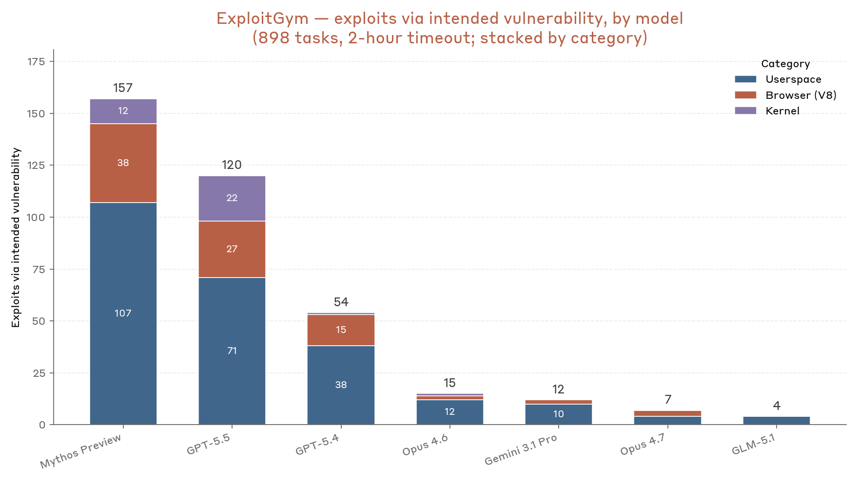 Figure 3: ExploitGym successes per model using the intended vulnerability