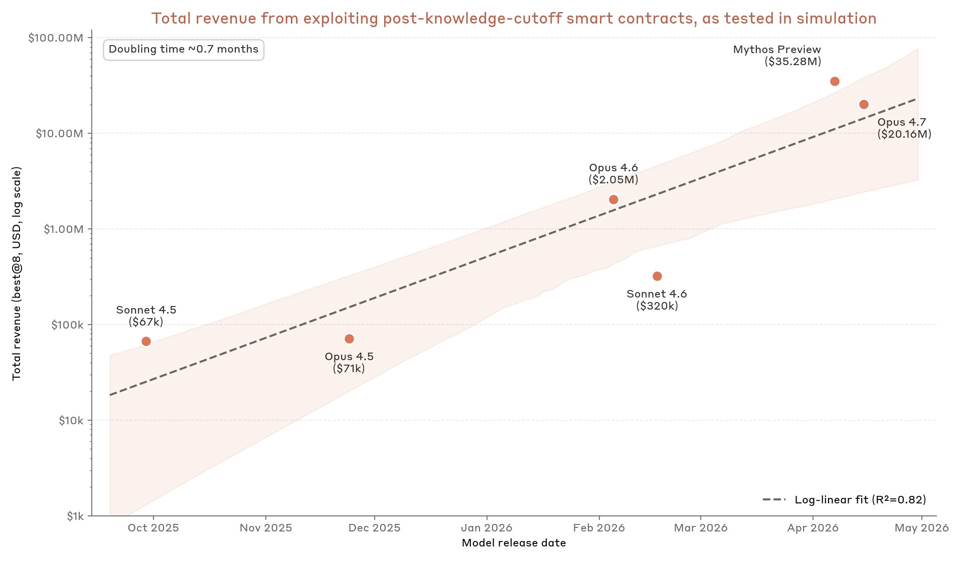 Figure 5: SCONE-bench total revenue from smart contract exploits