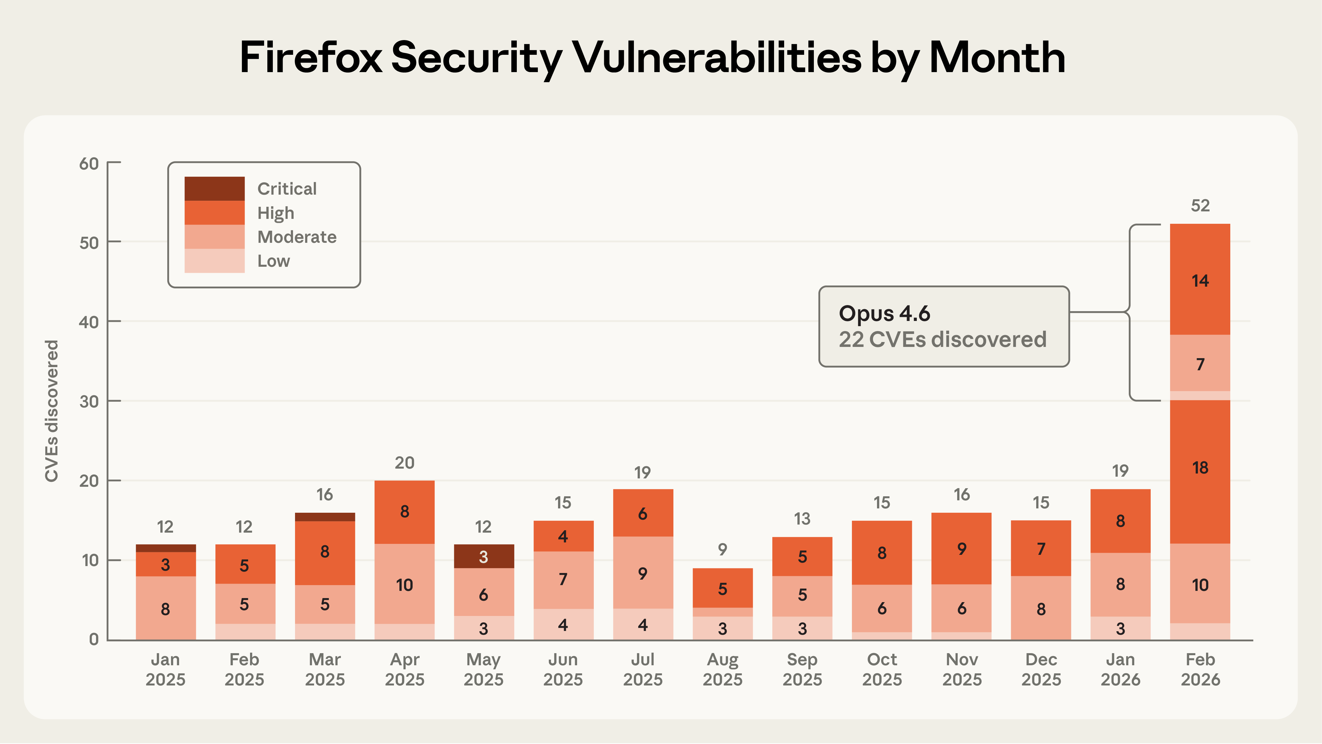 Firefox vulnerabilities discovered by Claude Opus 4.6