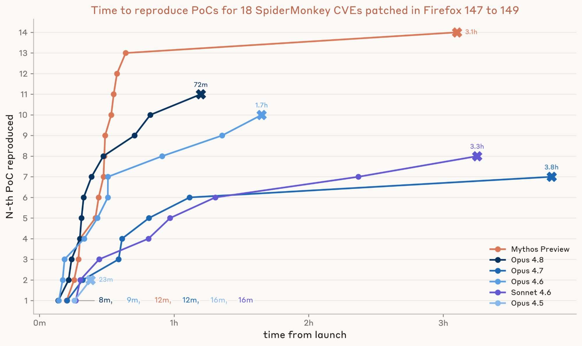 Figure 1: Time to reproduce PoCs for 18 SpiderMonkey CVEs