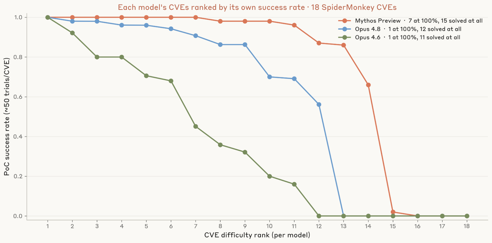 Figure 2: Each model's CVEs ranked by its own PoC success rate over 50 trials