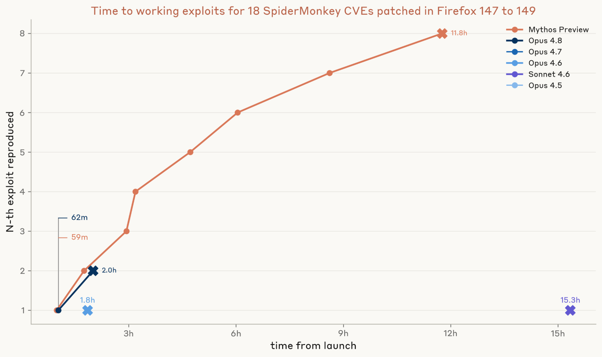Figure 3: Time to working exploits for 18 SpiderMonkey CVEs