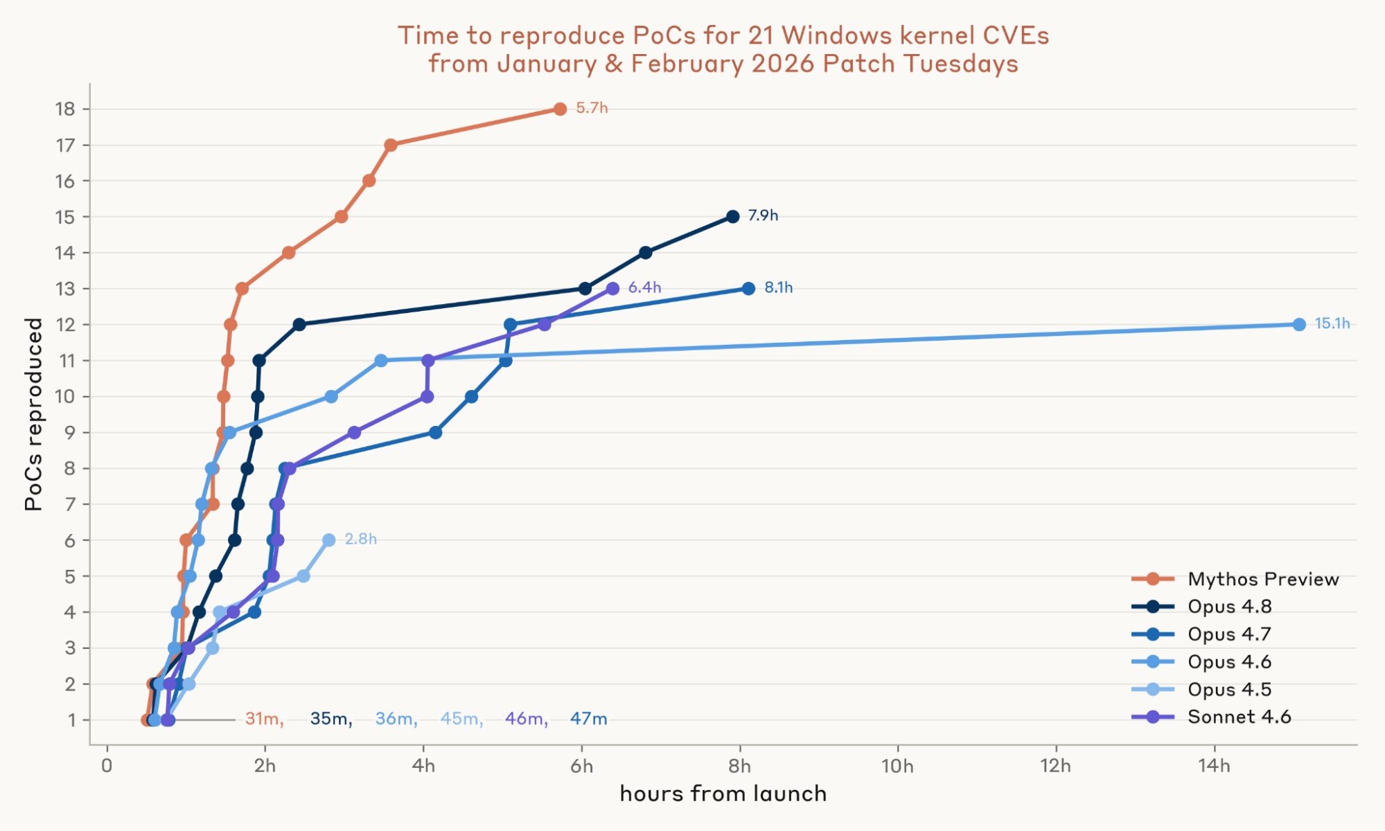 Figure 4: Time to reproduce PoCs for 21 Windows kernel CVEs