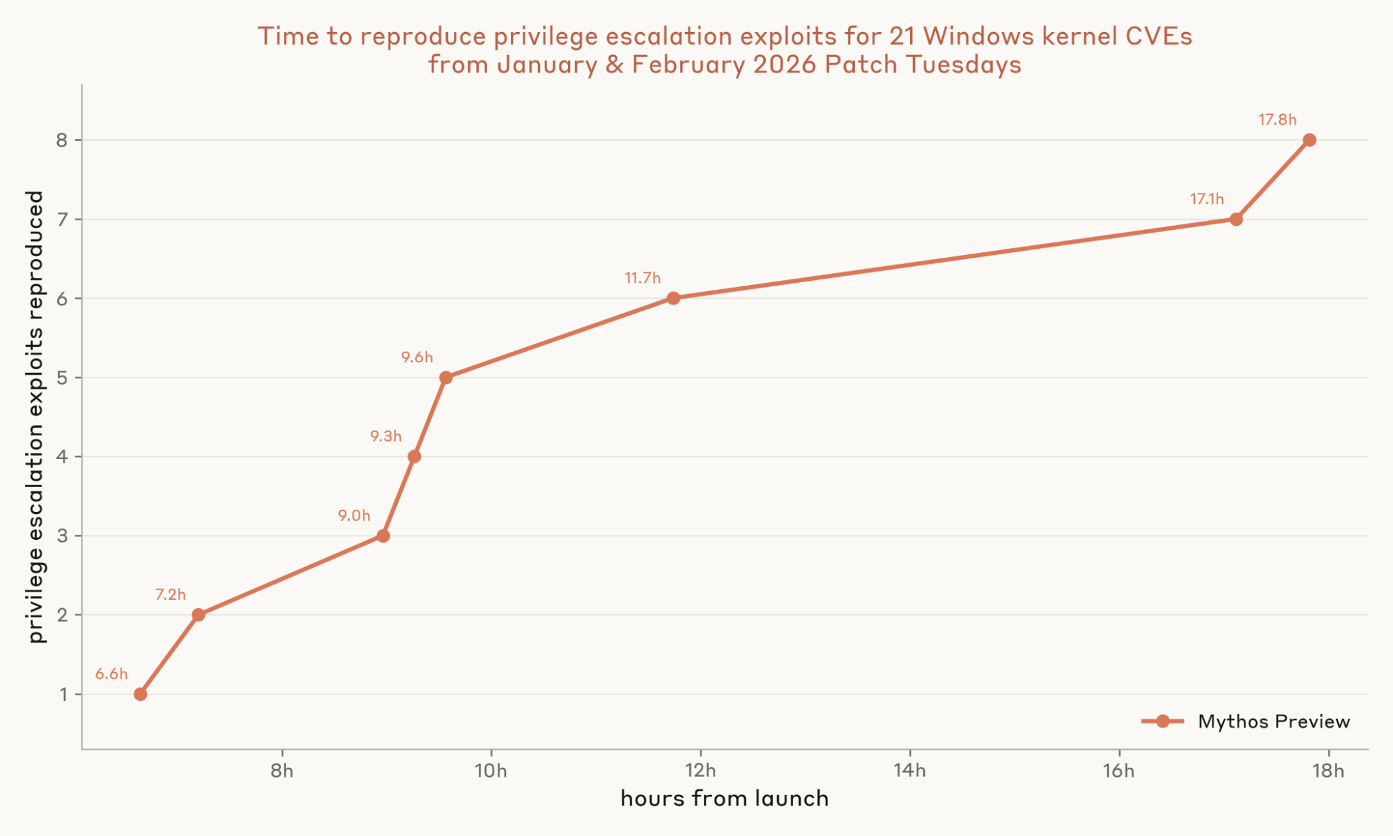 Figure 5: Time to reproduce privilege escalation exploits for 21 Windows kernel CVEs